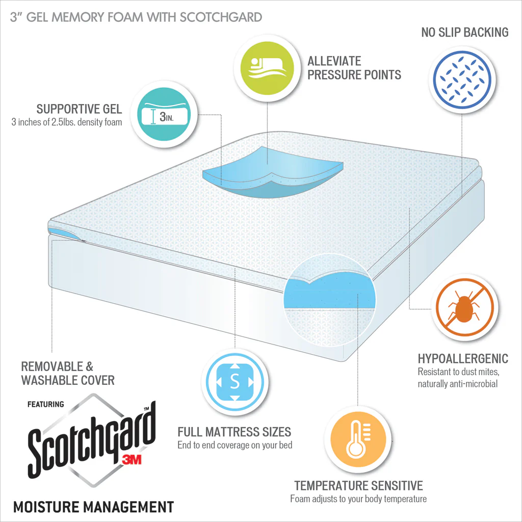 3" Gel Memory Foam with 3M Cover Mattress Topper - Image 20