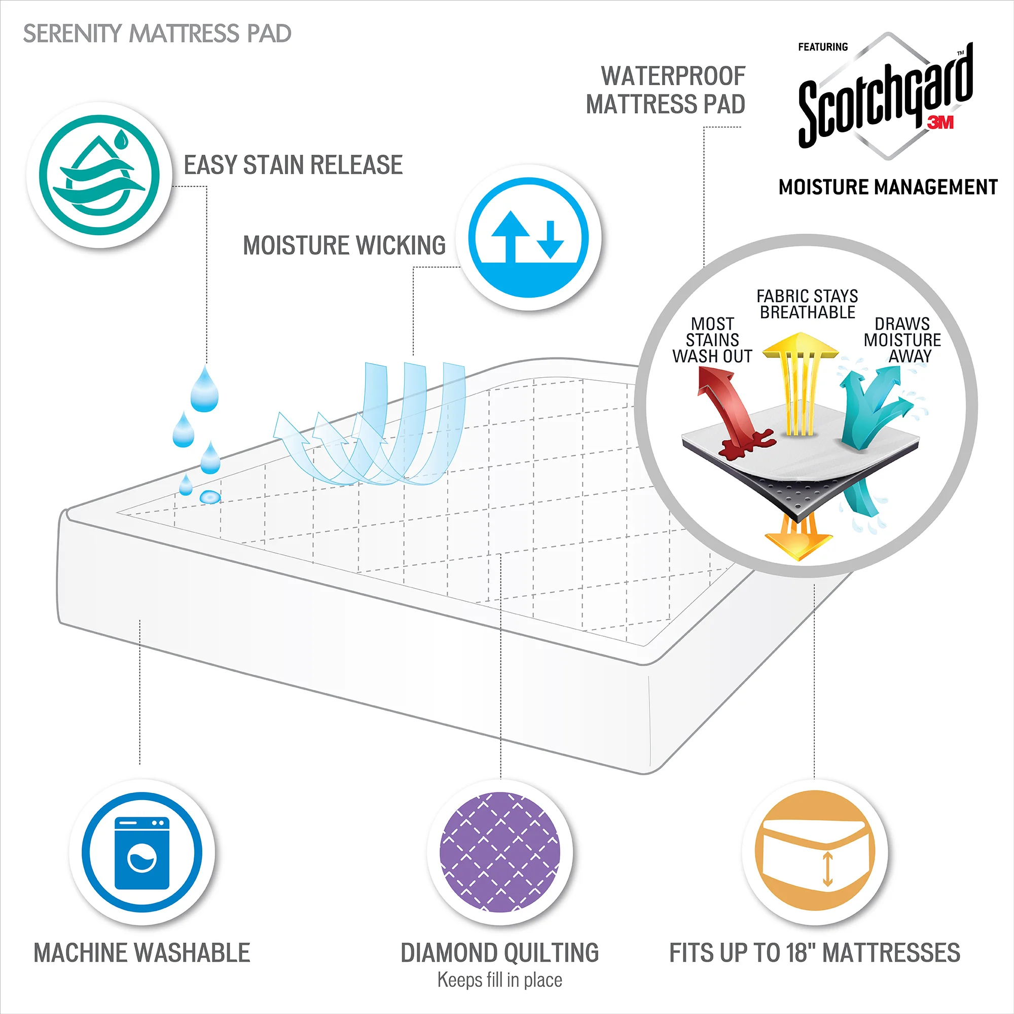 Serenity Deep Pocket Waterproof Mattress Pad - Image 5